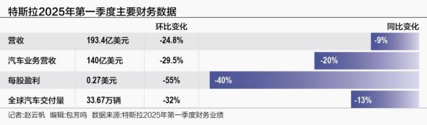 振兴配资 业绩全方位不及预期 特斯拉离不开马斯克？